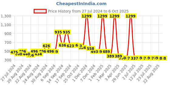 myntra.com FBAR Shark Printed Non Padded Cotton Camisole fbar Price History Graph from 27 Jul 2024 to 6 Oct 2025
