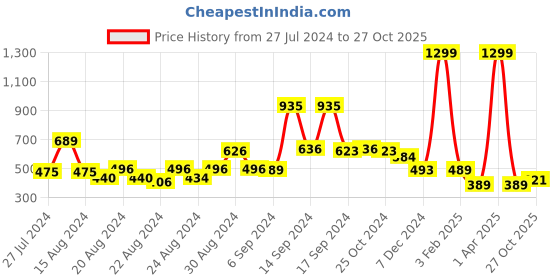 myntra.com FBAR Shark Printed Non-Padded Cotton Skin Friendly Camisoles fbar Price History Graph from 27 Jul 2024 to 27 Oct 2025