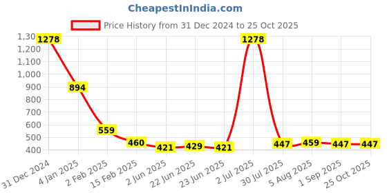 myntra.com FBAR Shoulder Straps Cotton Top fbar Price History Graph from 31 Dec 2024 to 25 Oct 2025
