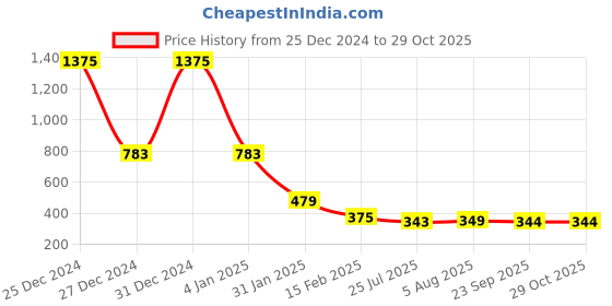 myntra.com FBAR Shoulder Straps Twisted Cotton Crop Top fbar Price History Graph from 25 Dec 2024 to 28 Oct 2025