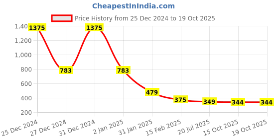 myntra.com FBAR Shoulder Straps Twisted Cotton Fitted Crop Top fbar Price History Graph from 25 Dec 2024 to 18 Oct 2025
