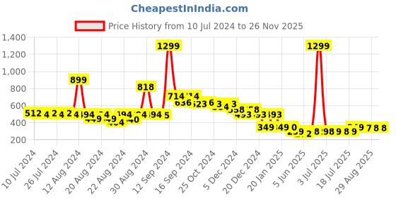 myntra.com FBAR Sleeveless Bio Wash Pure Cotton Innerwear Vests fbar Price History Graph from 10 Jul 2024 to 25 Nov 2025