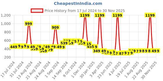 myntra.com FBAR Sleeveless Cotton Long Camisole fbar Price History Graph from 17 Jul 2024 to 30 Nov 2025