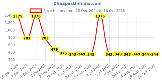 myntra.com FBAR Sleeveless Ribbed Twisted Cotton Crop Fitted Top fbar Price History Graph from 25 Dec 2024 to 18 Oct 2025