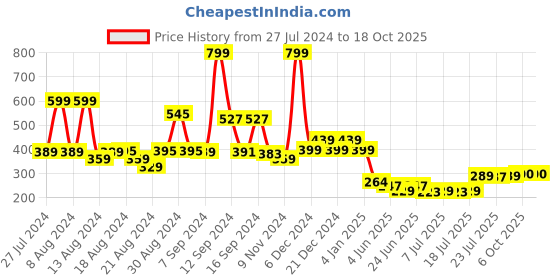 myntra.com FBAR  Sleeveless Scoop Neck Tank Top fbar Price History Graph from 27 Jul 2024 to 18 Oct 2025