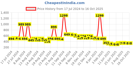myntra.com FBAR Sleeveless Slim Fit Pure Cotton T-shirt fbar Price History Graph from 17 Jul 2024 to 16 Oct 2025