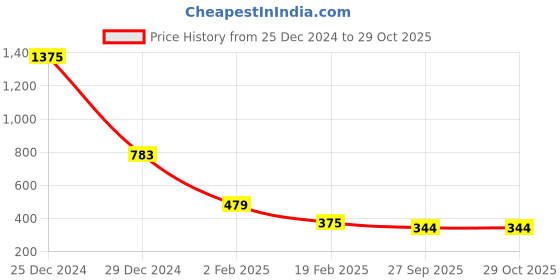 myntra.com FBAR Sleeveless Twisted Cotton Crop Top fbar Price History Graph from 25 Dec 2024 to 29 Oct 2025