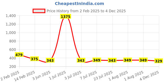 myntra.com FBAR Sleeveless Twisted Cotton Crop Top fbar Price History Graph from 2 Feb 2025 to 4 Dec 2025