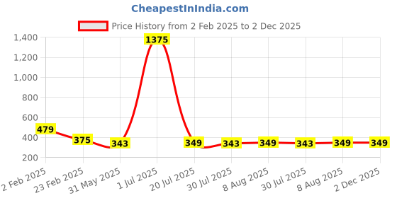 myntra.com FBAR Sleeveless Twisted Cotton Ribbed Fitted Crop Top fbar Price History Graph from 2 Feb 2025 to 2 Dec 2025