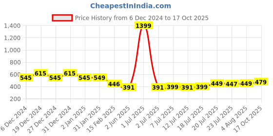 myntra.com FBAR Slit Sleeves Pure Cotton High-Low Top fbar Price History Graph from 6 Dec 2024 to 17 Oct 2025