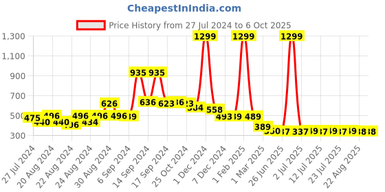 myntra.com FBAR Sparrow Printed Cotton Camisole fbar Price History Graph from 27 Jul 2024 to 6 Oct 2025