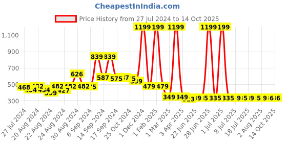 myntra.com FBAR Think Printed Cotton Skin Friendly Camisoles fbar Price History Graph from 27 Jul 2024 to 13 Oct 2025