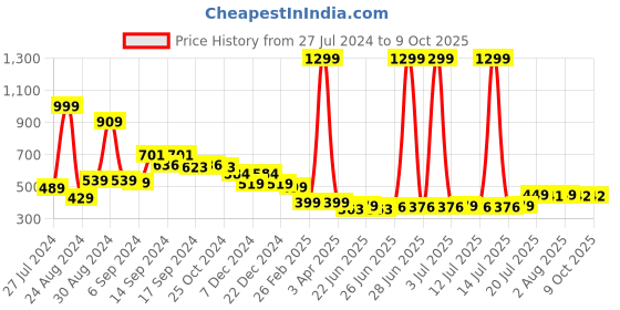 myntra.com FBAR Think Printed Non-Padded Skin Friendly Camisoles fbar Price History Graph from 27 Jul 2024 to 8 Oct 2025