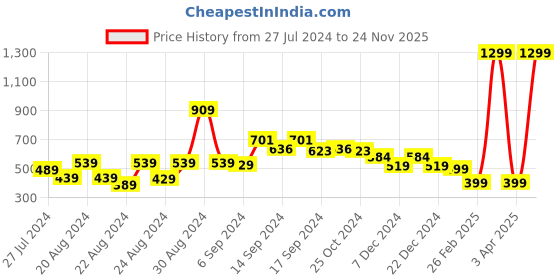 myntra.com FBAR Think Printed Skin Friendly Cotton Camisoles fbar Price History Graph from 27 Jul 2024 to 24 Nov 2025
