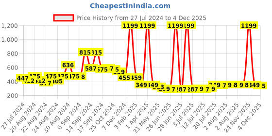 myntra.com FBAR Think Printed Skin Friendly Cotton Skin Friendly Camisoles fbar Price History Graph from 27 Jul 2024 to 4 Dec 2025