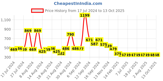 myntra.com FBAR Turtle Neck Cotton Fitted Crop Top fbar Price History Graph from 17 Jul 2024 to 12 Oct 2025