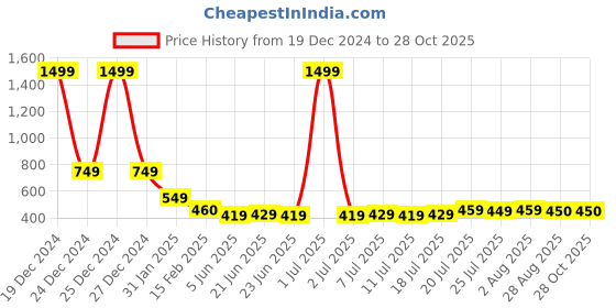 myntra.com FBAR Turtle Neck Cotton Fitted Top fbar Price History Graph from 19 Dec 2024 to 28 Oct 2025