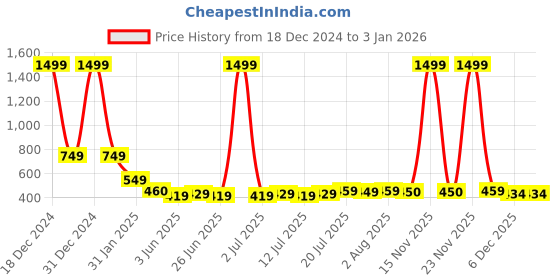 myntra.com FBAR Turtle Neck Cotton Fitted Top fbar Price History Graph from 18 Dec 2024 to 1 Jan 2026