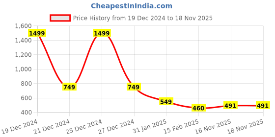 myntra.com FBAR Turtle Neck Cotton Fitted Top fbar Price History Graph from 19 Dec 2024 to 18 Nov 2025