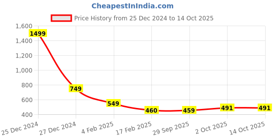 myntra.com FBAR Turtle Neck Cotton RibbedFitted Top fbar Price History Graph from 25 Dec 2024 to 13 Oct 2025