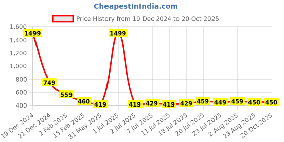 myntra.com FBAR Turtle Neck Cotton Top fbar Price History Graph from 19 Dec 2024 to 19 Oct 2025