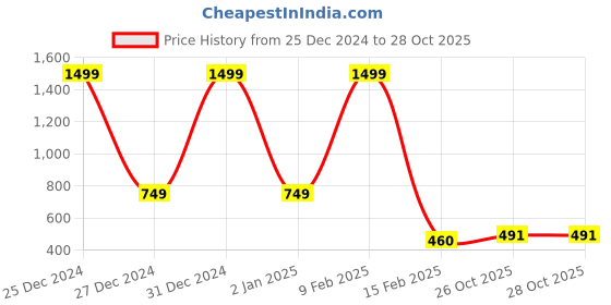 myntra.com FBAR Turtle Neck Cotton Top fbar Price History Graph from 25 Dec 2024 to 28 Oct 2025