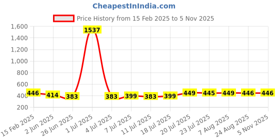 myntra.com FBAR Turtle Neck Cotton Top fbar Price History Graph from 15 Feb 2025 to 3 Nov 2025