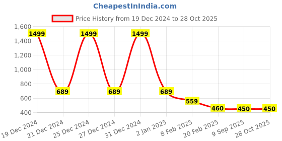 myntra.com FBAR Turtle Neck Ribbed Cotton Top fbar Price History Graph from 19 Dec 2024 to 27 Oct 2025