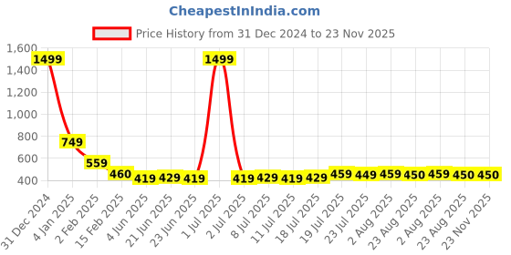 myntra.com FBAR Turtle Neck Ribbed Cotton Top fbar Price History Graph from 31 Dec 2024 to 22 Nov 2025