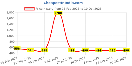 myntra.com FBAR Twisted Cotton Crop Regular Top fbar Price History Graph from 15 Feb 2025 to 10 Oct 2025