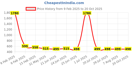 myntra.com FBAR Twisted Cotton Crop Regular Top fbar Price History Graph from 9 Feb 2025 to 20 Oct 2025