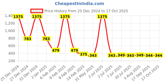 myntra.com FBAR Twisted Cotton Crop Tank Top fbar Price History Graph from 25 Dec 2024 to 16 Oct 2025