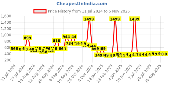 myntra.com FBAR Typhography Printed Bio Wash Pure Cotton Sleeveless Gym Vests fbar Price History Graph from 11 Jul 2024 to 4 Nov 2025