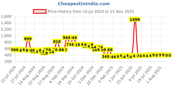 myntra.com FBAR Typhography Printed Bio Wash Pure Cotton Sleeveless Gym Vests fbar Price History Graph from 10 Jul 2024 to 15 Nov 2025