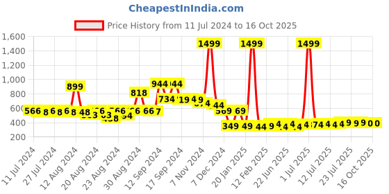 myntra.com FBAR Typhography Printed Pure Cotton Sleeveless Skin Friendly Innerwear Vest fbar Price History Graph from 11 Jul 2024 to 15 Oct 2025