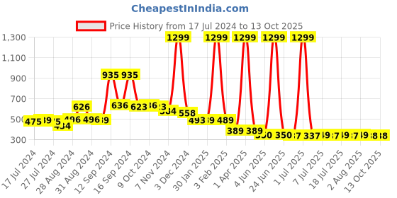 myntra.com FBAR Typography Printed Bio Wash Cotton Camisole fbar Price History Graph from 17 Jul 2024 to 12 Oct 2025