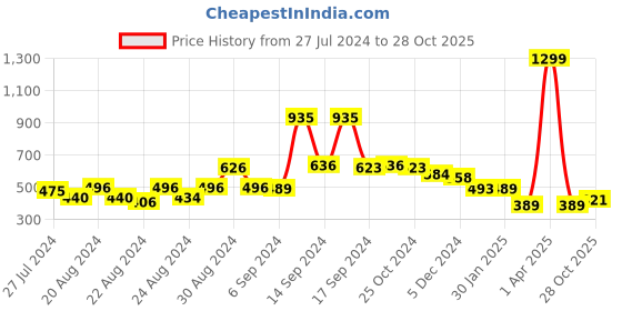 myntra.com FBAR Typography Printed Bio Wash Cotton Camisole fbar Price History Graph from 27 Jul 2024 to 28 Oct 2025