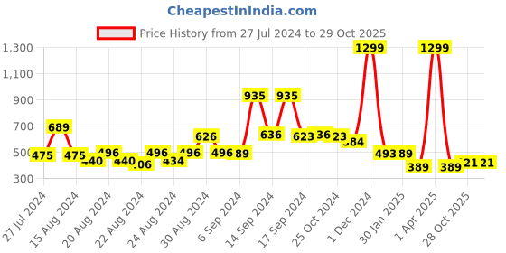 myntra.com FBAR Typography Printed Bio Wash Cotton Camisole fbar Price History Graph from 27 Jul 2024 to 28 Oct 2025