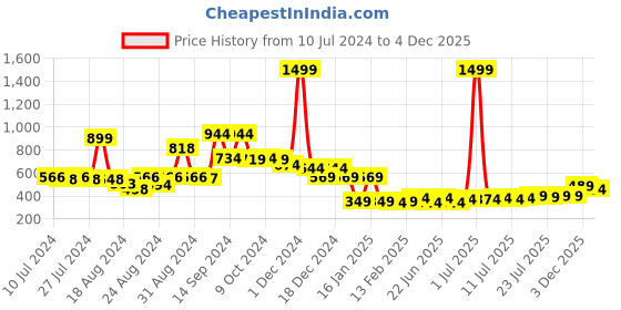 myntra.com FBAR Typography Printed Bio-Wash Pure Cotton Gym Innerwear Vest fbar Price History Graph from 10 Jul 2024 to 4 Dec 2025