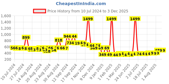 myntra.com FBAR Typography Printed Bio Wash Pure Cotton Gym Vest 1011FBAE400-34-XS fbar Price History Graph from 10 Jul 2024 to 2 Dec 2025