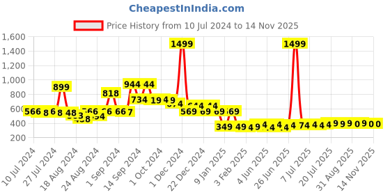 myntra.com FBAR Typography Printed Bio Wash Pure Cotton Innerwear Vest fbar Price History Graph from 10 Jul 2024 to 14 Nov 2025