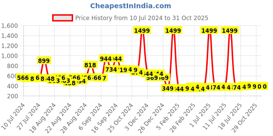 myntra.com FBAR Typography Printed Bio Wash Pure Cotton Innerwear Vests fbar Price History Graph from 10 Jul 2024 to 30 Oct 2025