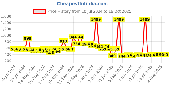 myntra.com FBAR Typography Printed Bio Wash Pure Cotton Sleeveless Innerwear Vest fbar Price History Graph from 10 Jul 2024 to 16 Oct 2025
