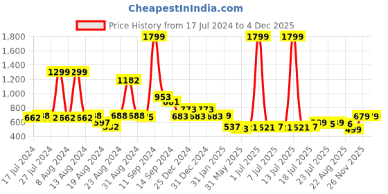 myntra.com FBAR Typography Printed Cotton Slim Fit T-shirt fbar Price History Graph from 17 Jul 2024 to 2 Dec 2025