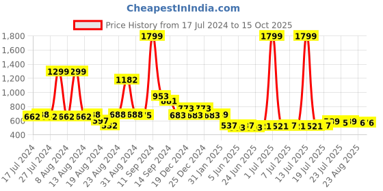 myntra.com FBAR Typography Printed Cotton Slim Fit T-shirt fbar Price History Graph from 17 Jul 2024 to 15 Oct 2025