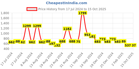 myntra.com FBAR Typography Printed Cotton Slim Fit T-shirt fbar Price History Graph from 17 Jul 2024 to 14 Oct 2025