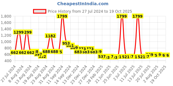 myntra.com FBAR Typography Printed Cotton Slim Fit T-shirt fbar Price History Graph from 27 Jul 2024 to 18 Oct 2025