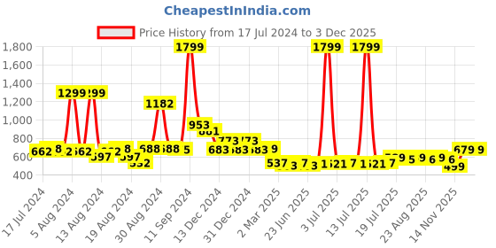 myntra.com FBAR Typography Printed Cotton Slim Fit T-shirt fbar Price History Graph from 17 Jul 2024 to 3 Dec 2025