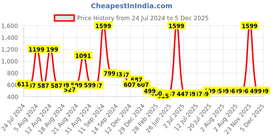 myntra.com FBAR Typography Printed Cotton Slim Fit T-shirt fbar Price History Graph from 24 Jul 2024 to 5 Dec 2025