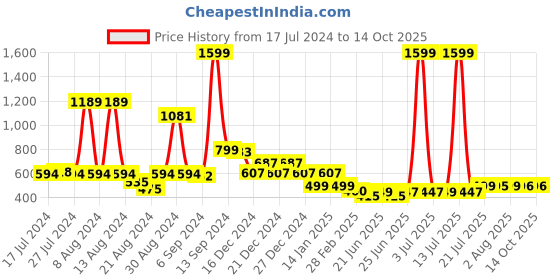 myntra.com FBAR Typography Printed Cotton T-shirt fbar Price History Graph from 17 Jul 2024 to 14 Oct 2025